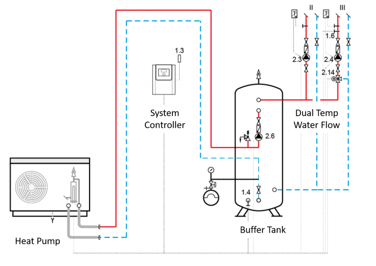 Include a buffer tank to improve your hydronic heat pump system.