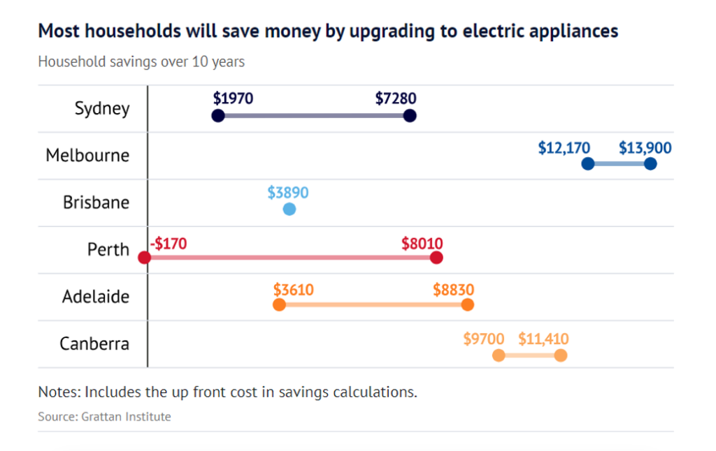 Graph showing gas to electric appliance operating cost savings