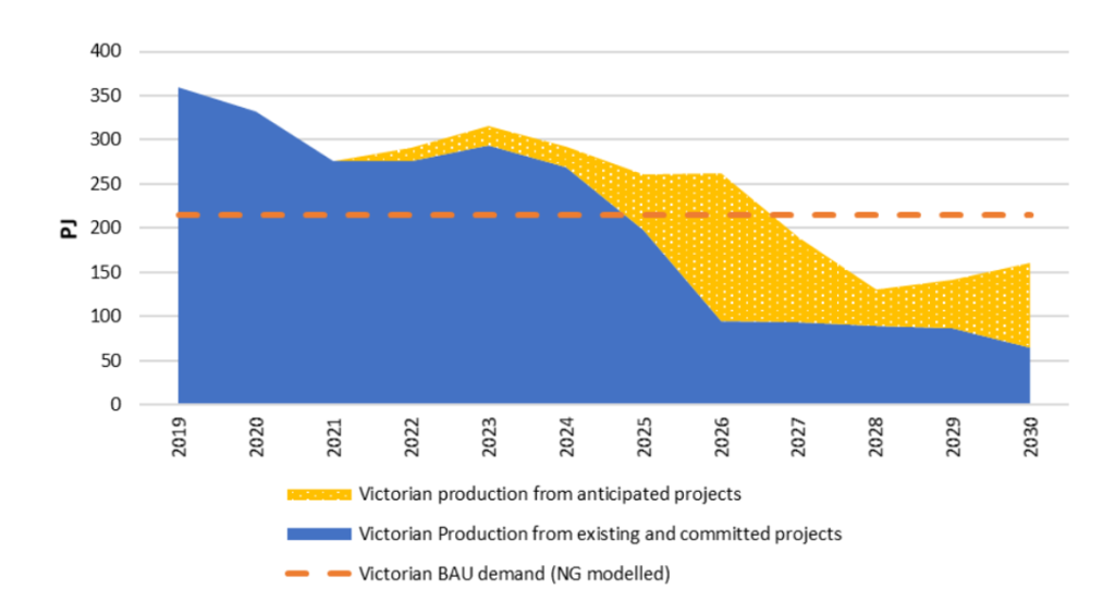 Graph showing gas supply and demand projections in Victoria